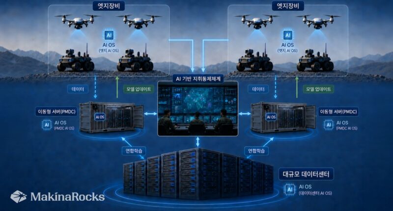 MakinaRocks' illustration of its Runway AI operating system supporting distributed AI across South Korea's military battlefield network.
